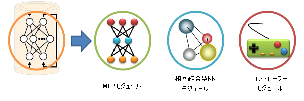 目的に合わせてモジュールを変更できる