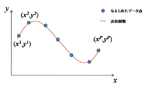 関数近似の例